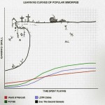 Eve's Learning Curve